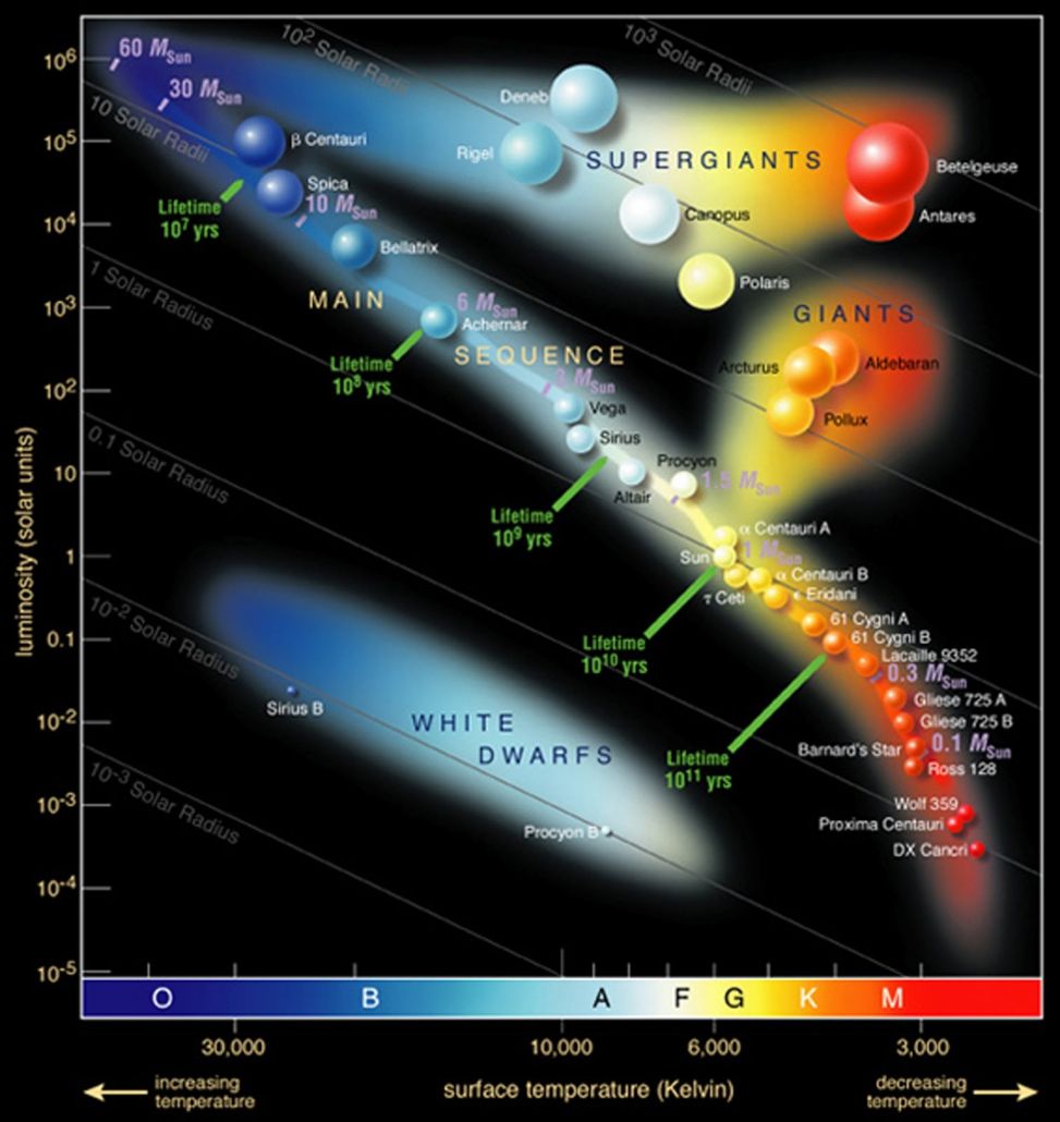 Hertzsprung Russel Diagram